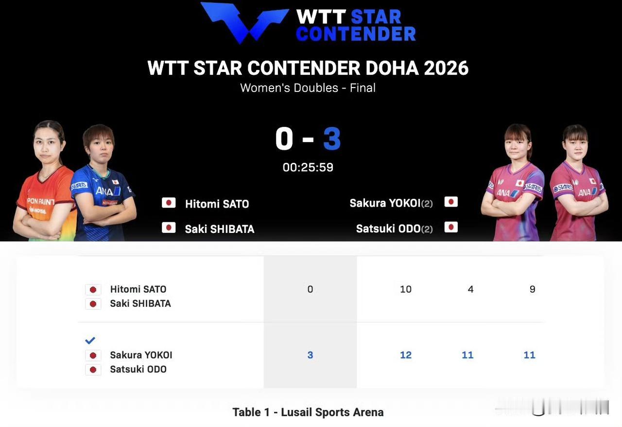 WTT多哈球星挑战赛首个冠军产生了，在刚刚结束的女双决赛中，大藤沙月/横井咲樱?