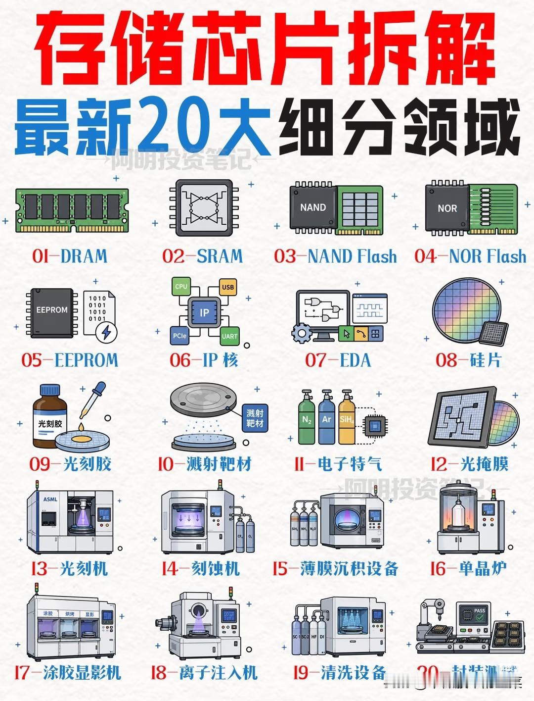 存储芯片国产替代加速！20大细分赛道全梳理，谁是下一个突围者？
 
在AI算力、