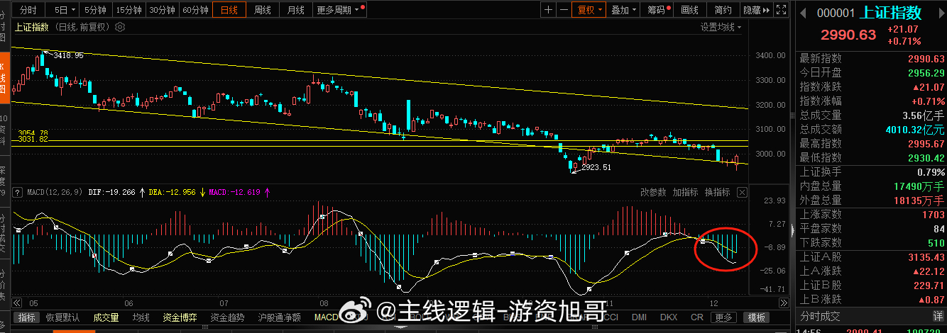 上证指数成交量再次的达到了4000亿的 级别，挺好的，且macd指标今天变好了，