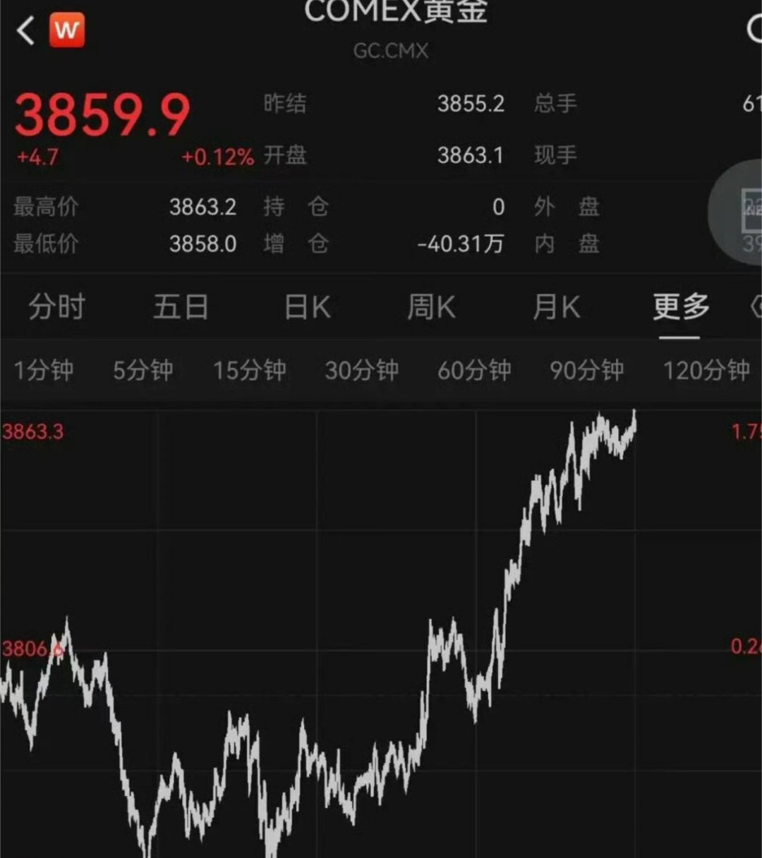 黄金价格飙涨黄金价格又开始一路飙升了！ ​​​