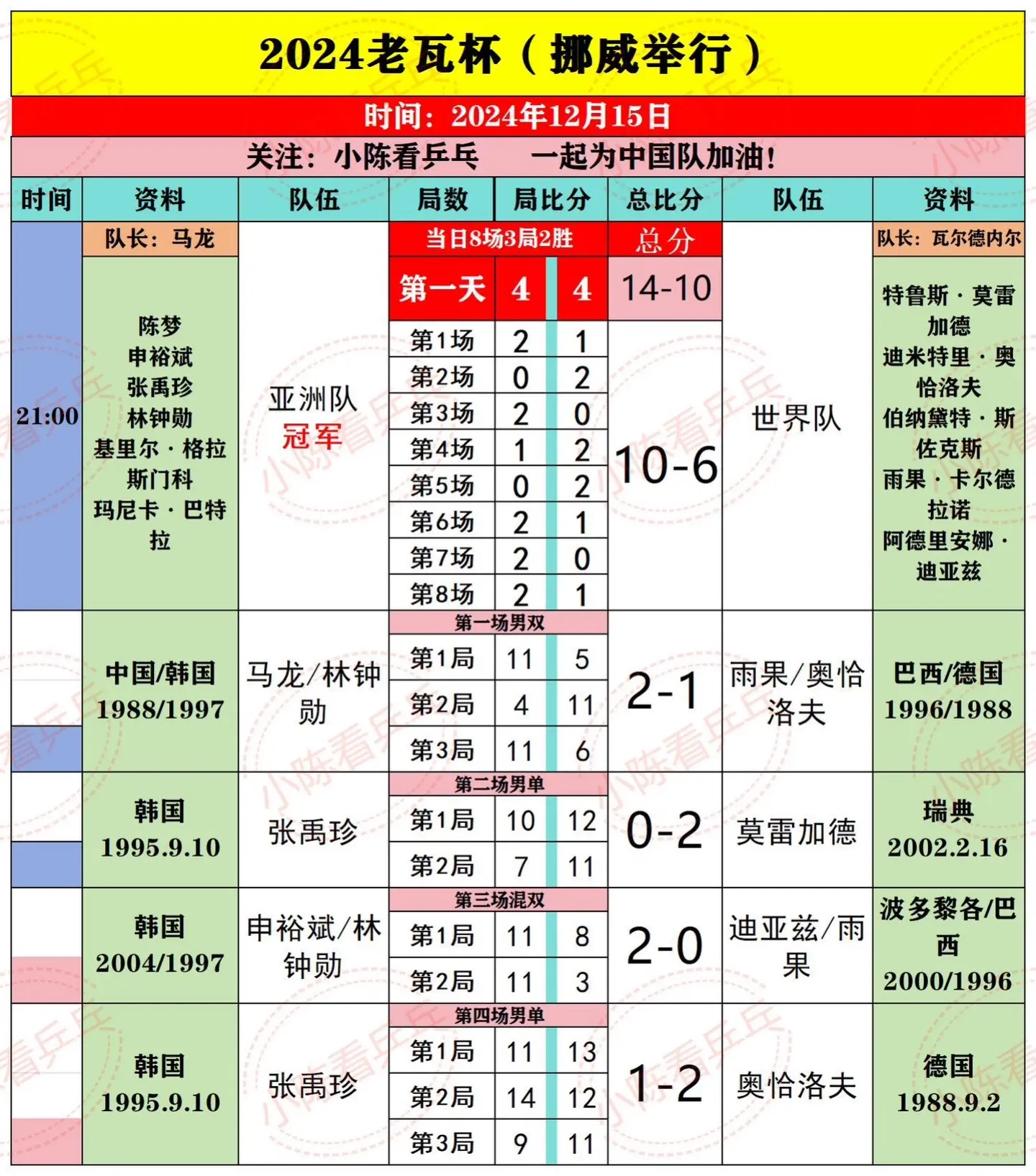 2024老瓦杯亚洲队夺冠总分14:10。2024老瓦杯亚洲队夺冠总分1...