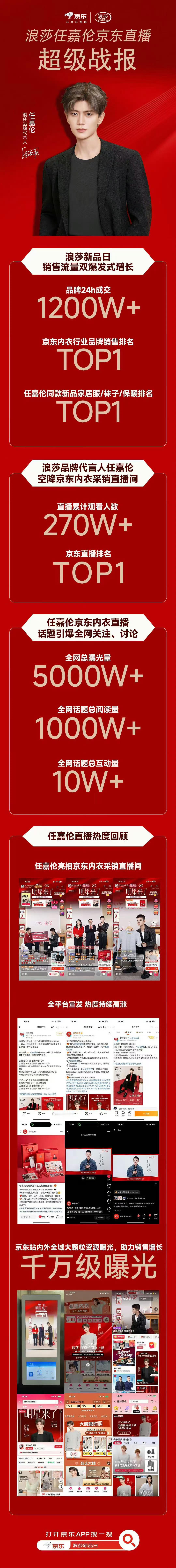 任嘉伦京东浪莎直播24小时超级战报来啦[努力]品牌成交 1200万+累计观看人数