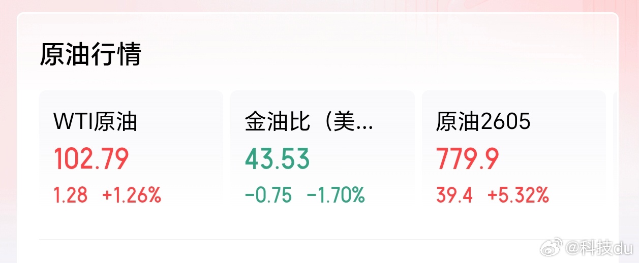 金价周一开盘，黄金依旧低迷。一看原油价格，我的天，这么高。美伊那边原因，如果原油