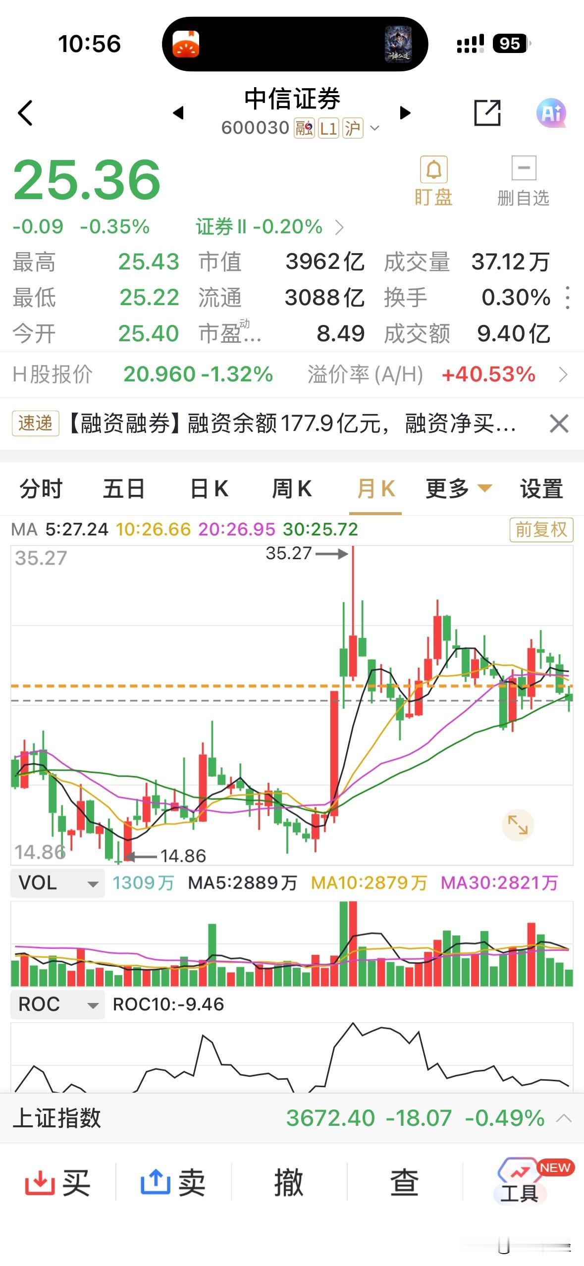 有人说，中信证券前几日的下跌是由于之前相对于劵商板块而言比较抗跌，这有一定的道理