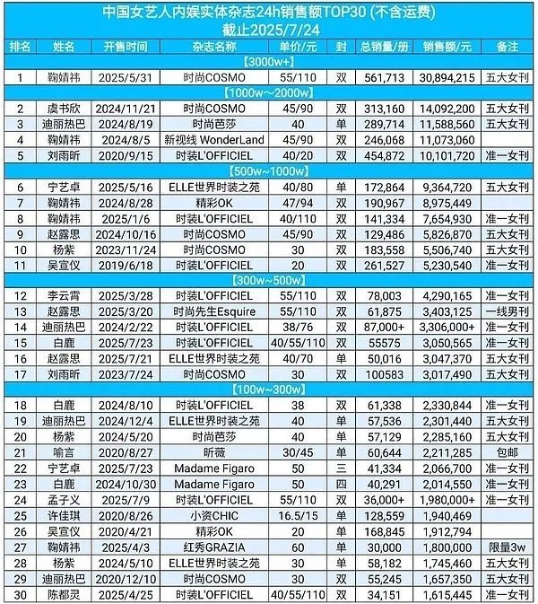 内娱女明星实体杂志24小时销售额新表 ​​ ​​​
