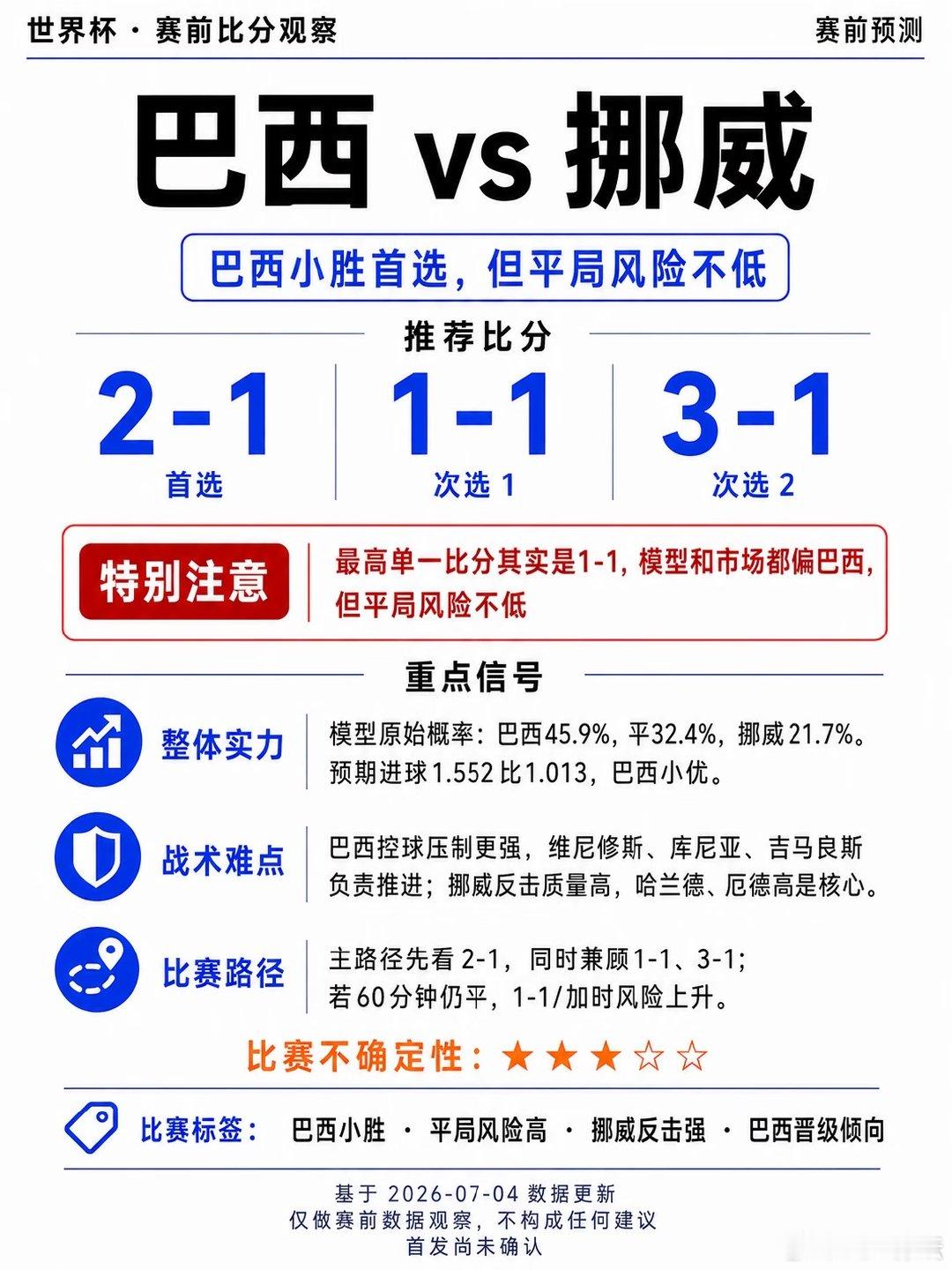 * 球员/战术：巴西看维尼修斯、库尼亚、吉马良斯；挪威看哈兰德、厄德高。巴西控球