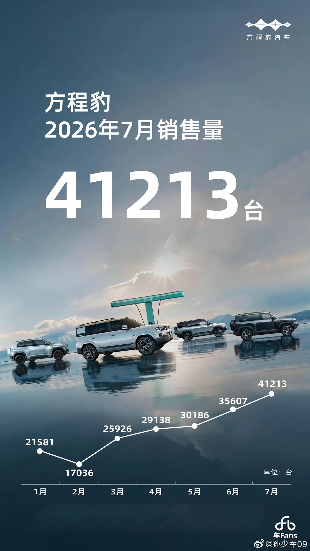 方程豹钛7太猛了，你们说会有多少台，估计少不了。【来自懂车帝车友圈】
