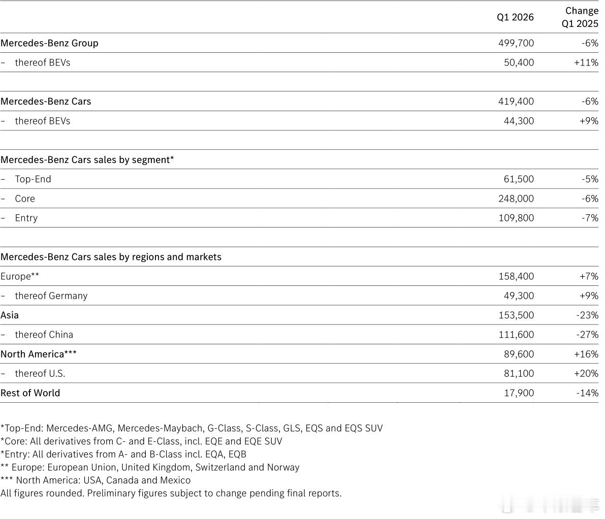 2026年第一季度奔驰销量 美国增长的最好，欧洲电动车增长得不错，亚太负增长，中