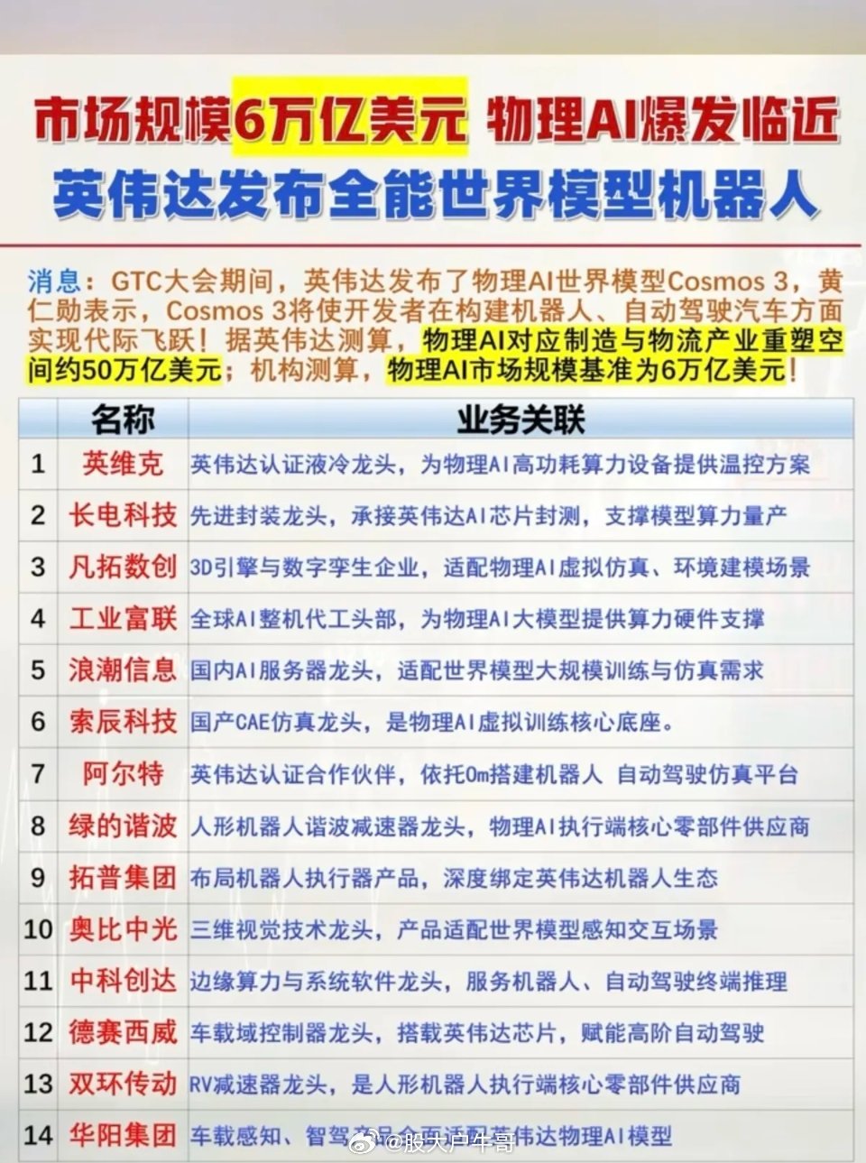 市场规模超6万亿美元：物理AI爆发临近！英伟达发布“全能世界模型机器人”！无英伟