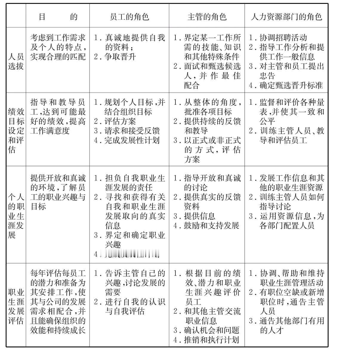 人力资源管理过程各责任主体的任务