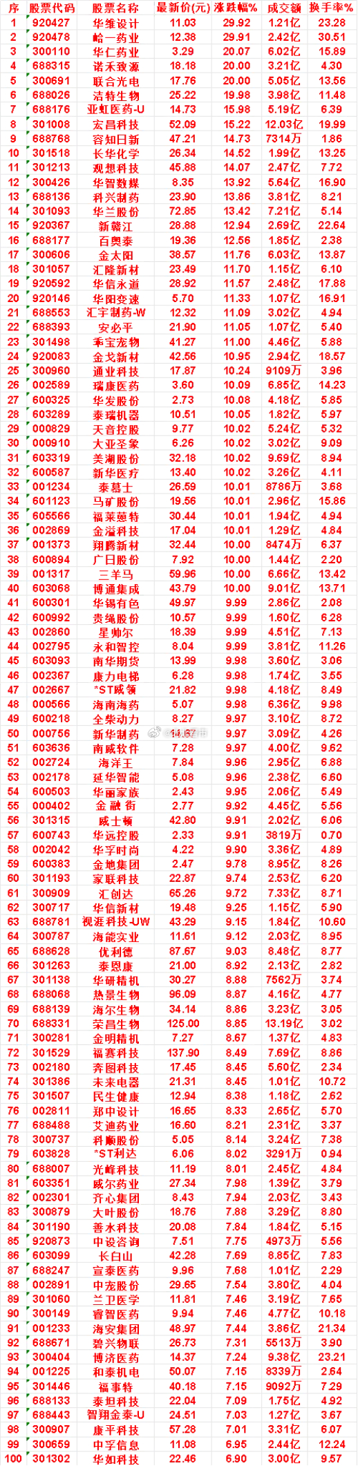 9月21日，MACD日线金叉的名单汇总华维设计：涨跌幅 29.92%，成交额 1