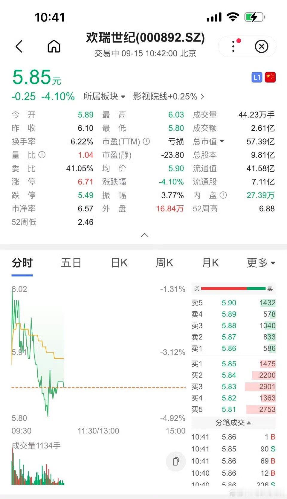 欢瑞世纪股票下跌欢瑞股票下跌欢瑞世纪股票下跌，啊这，[送花花][送花花] ​​​
