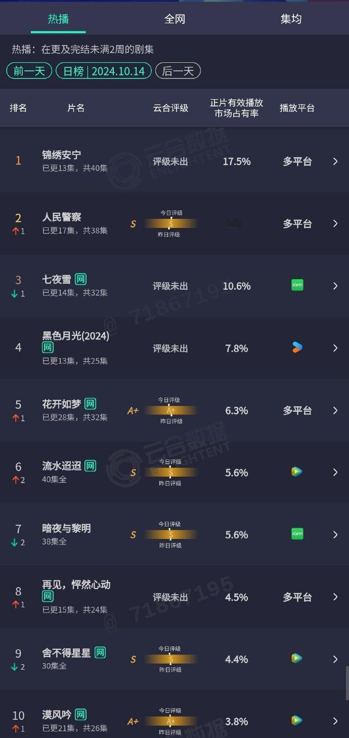 来看看昨天，10月14日的云合播放数据，这个统计的是各剧在视频平台的播放量。没想