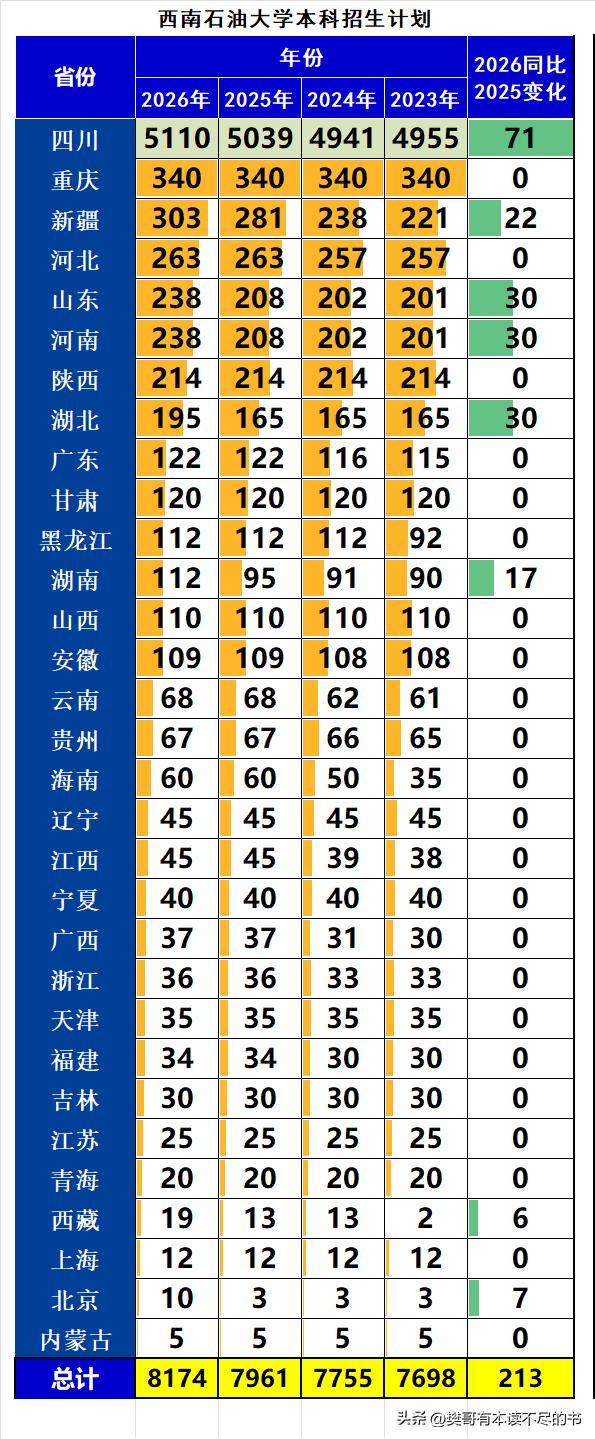 西南石油大学2026年在全国本科招生8174人，同比2025年扩招213人，增幅