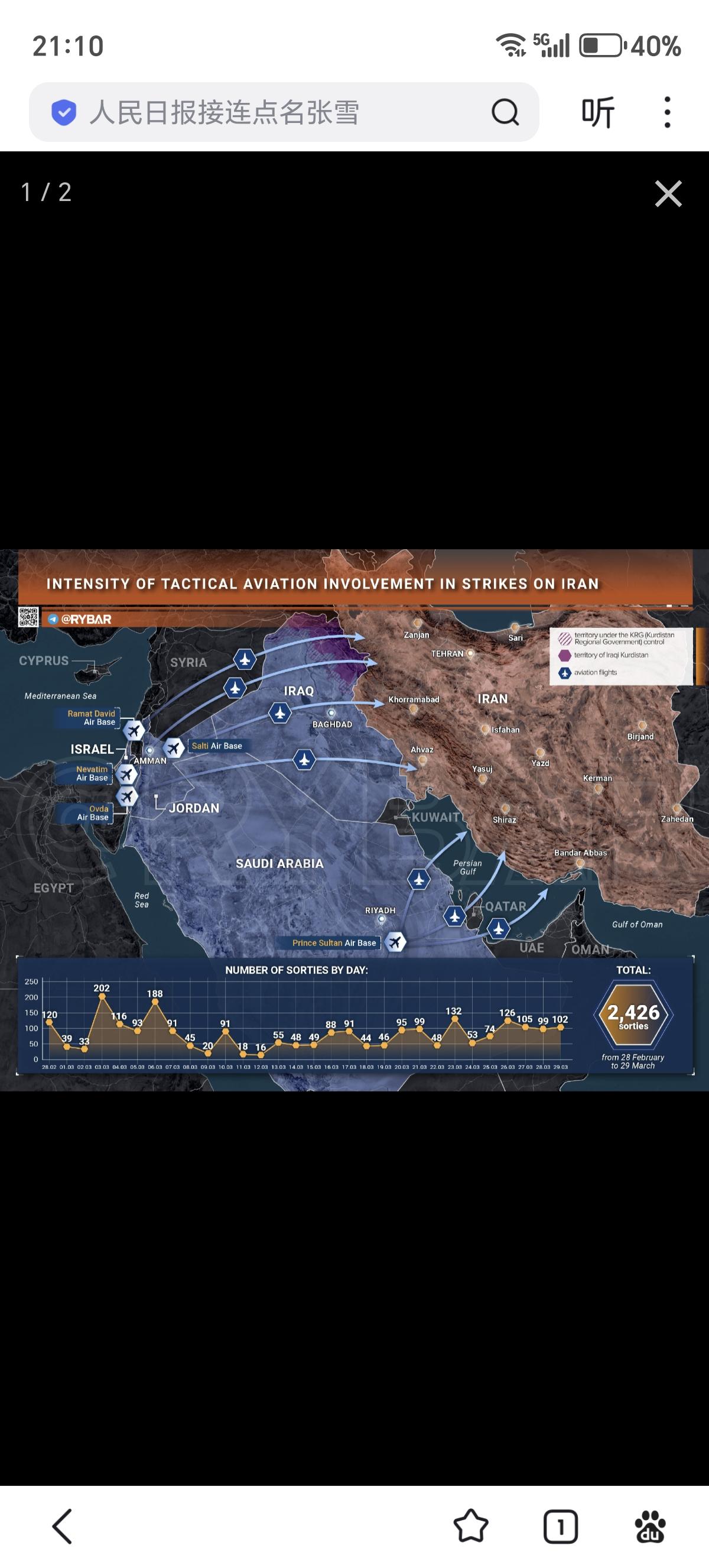 美以联军的空袭架次越来越少，最近甚至要掉到100架次/日以下，开战近一个月总共只