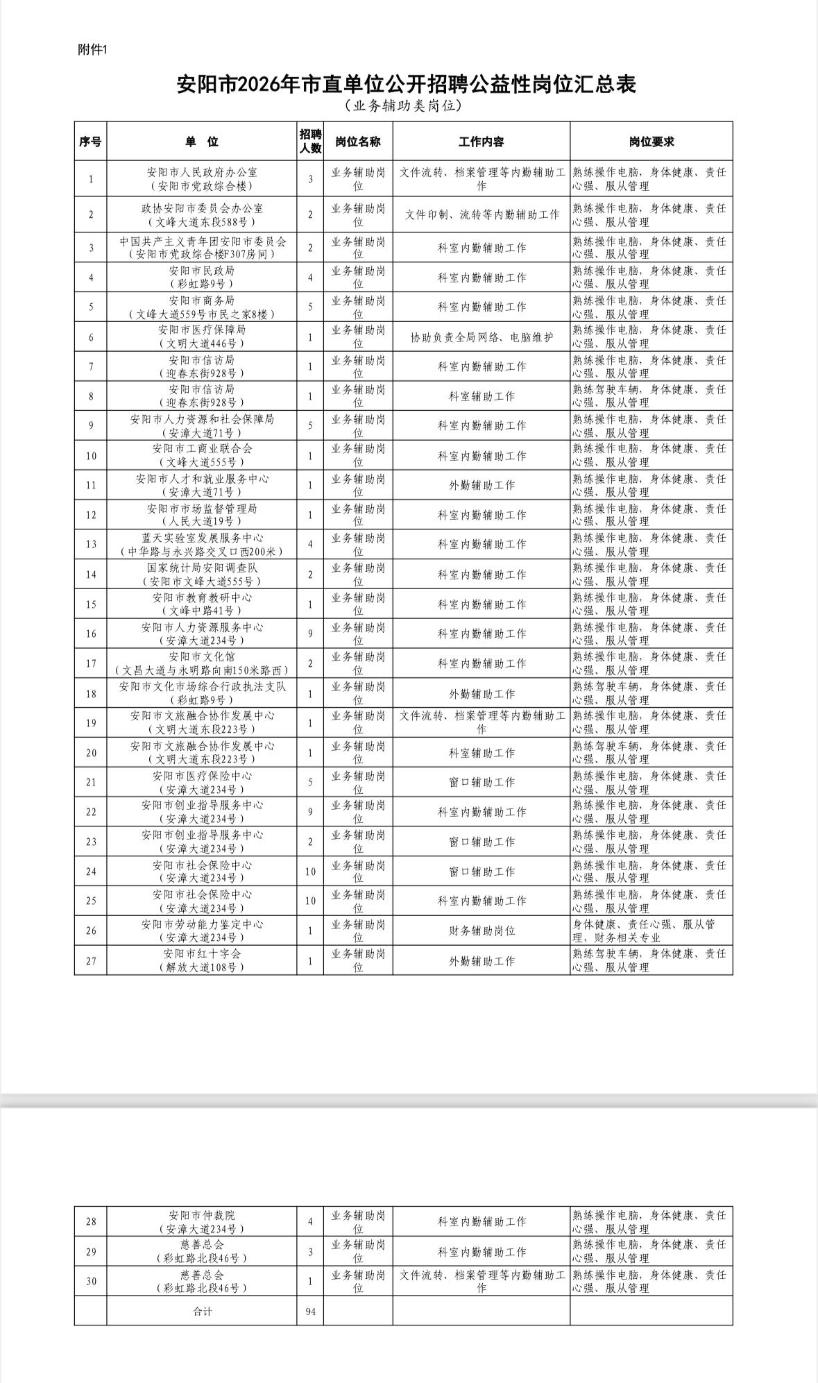 安阳ZF单位招143人！月入2350元！

✨安阳市人力资源和社会保障局公开招聘