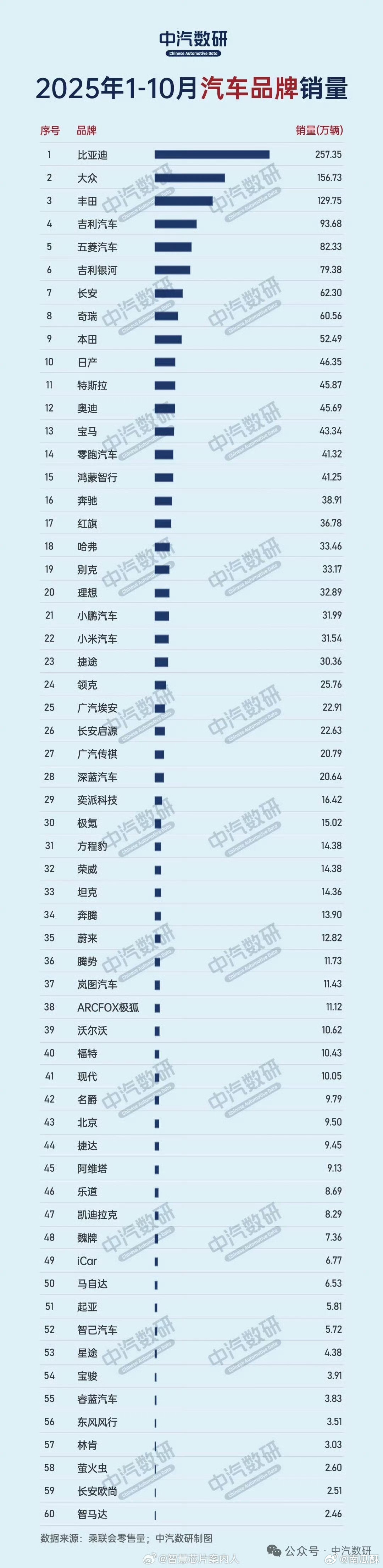 汽车品牌销量，比亚迪断层第一，遥遥领先。吉利第四，鸿蒙智行第十五。小米第二十二，
