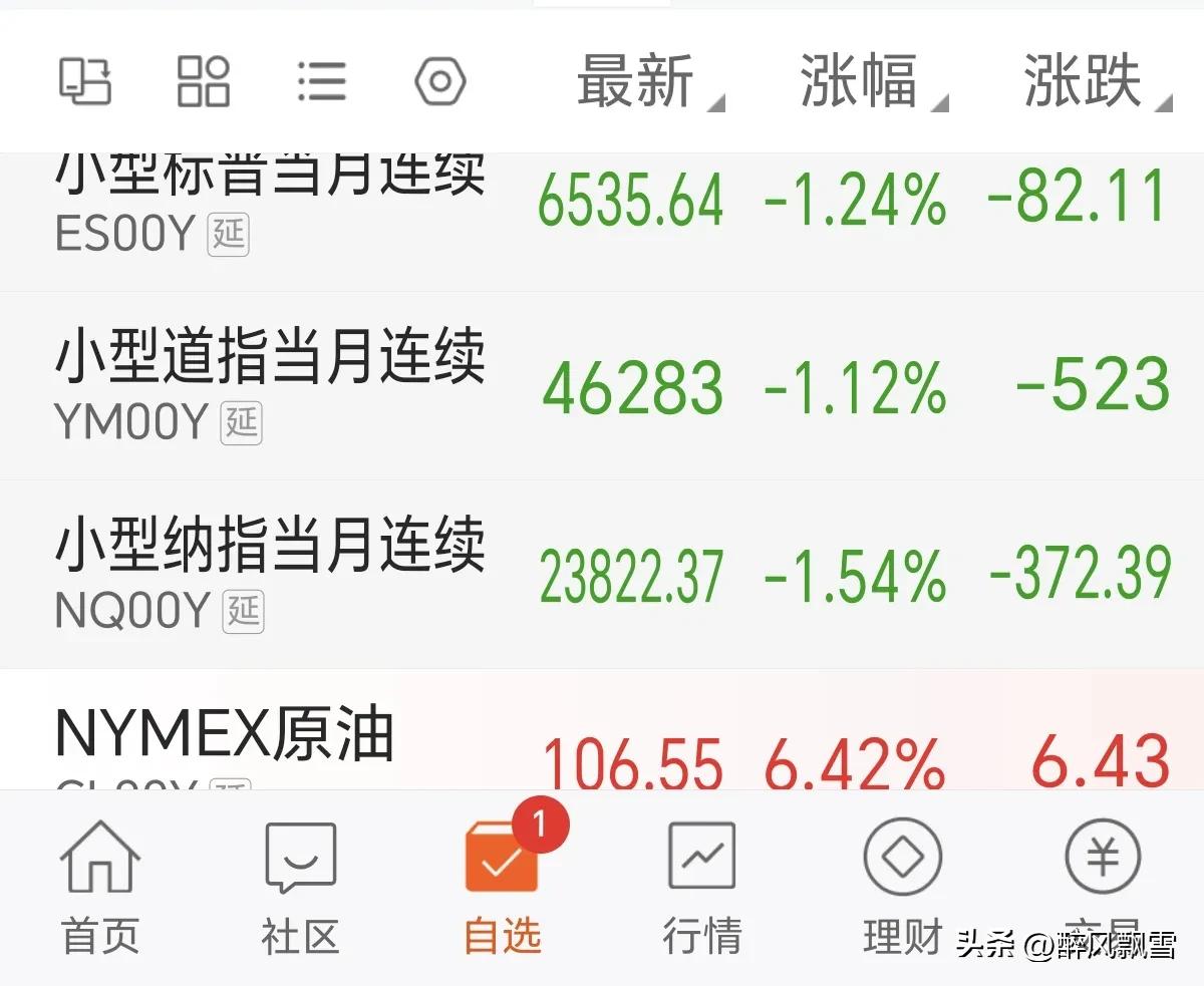 美三指数期货集体回调
美股三大指数期货集体重挫，纳指领跌1.54%，标普、道指同