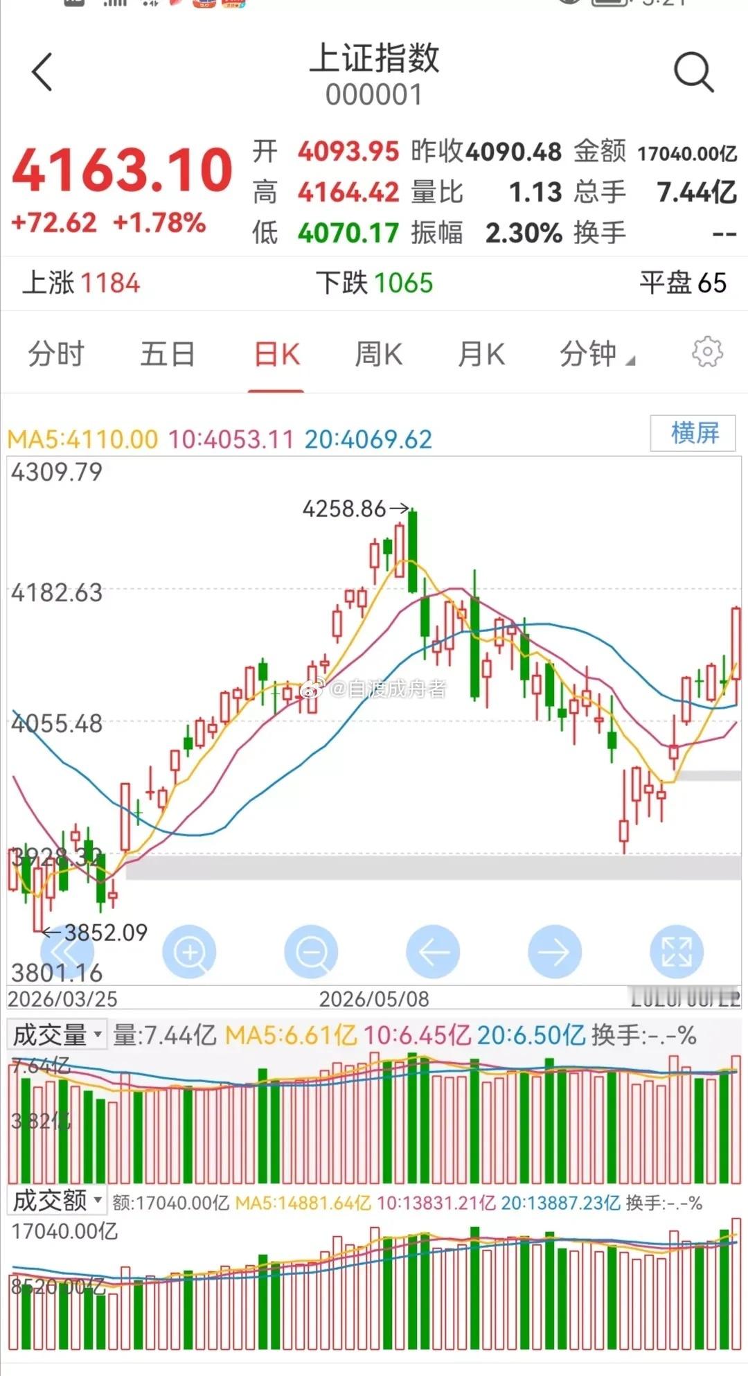 用微博智搜陪你速通高考周二大盘走势研判       周一大盘量价齐升，大幅上涨。