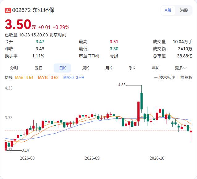东江环保的三季报，亏损仍在扩大。

第三季度单季，营收8.52亿元同比下降5.2