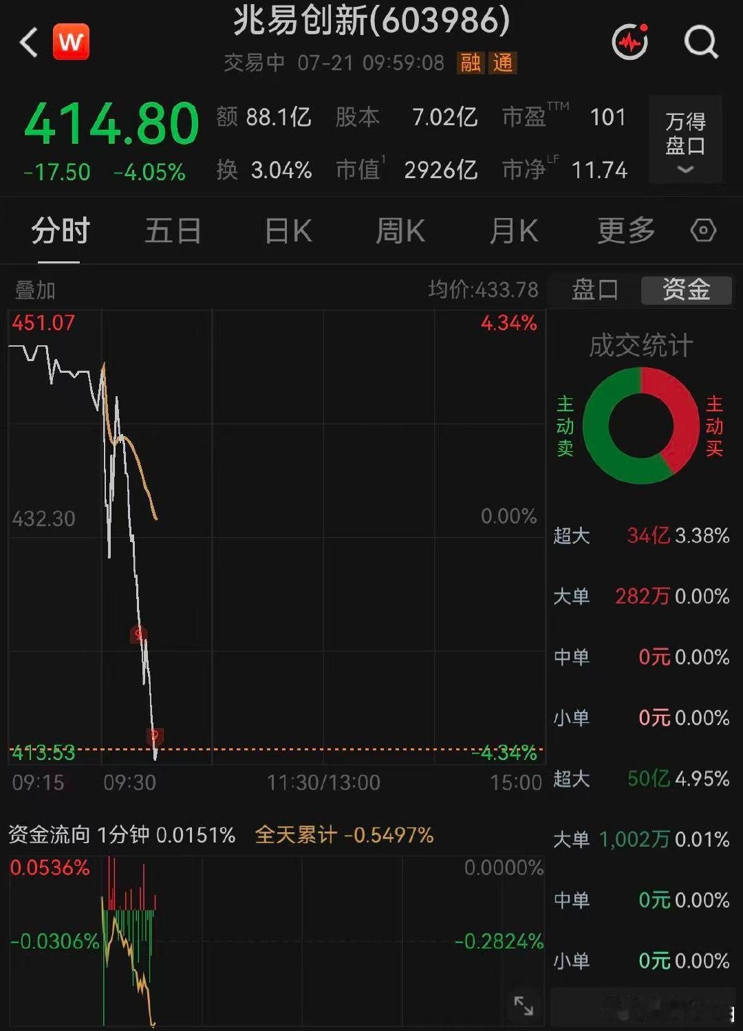 【存储一哥开盘巨震】兆易创新高开后迅速跳水 7月21日早盘，上证指数高开0.42