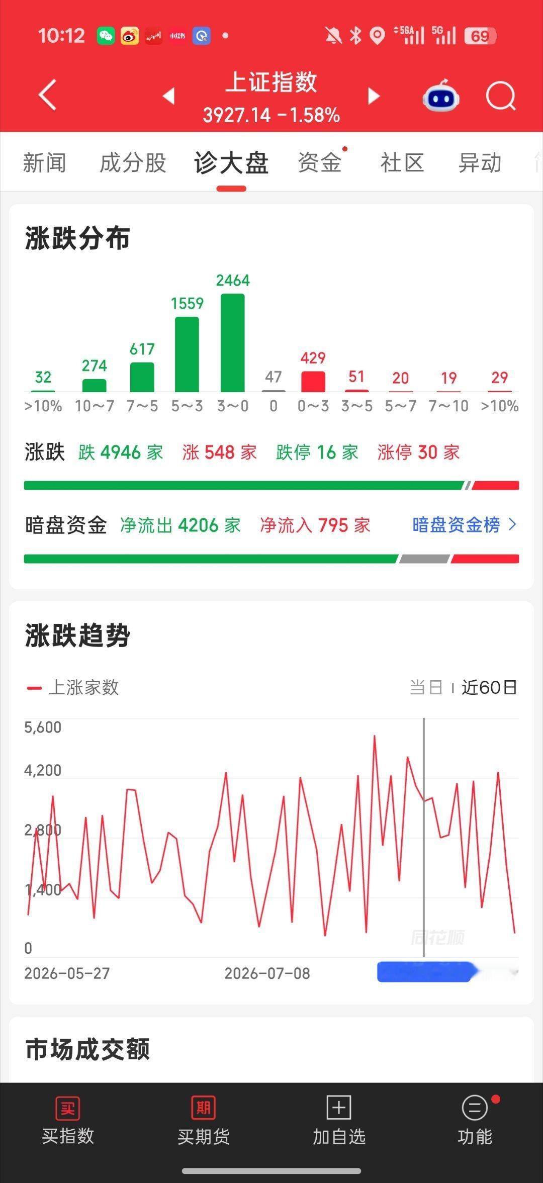 基金 没招了 真股灾了机器人 集体跌停了全市场就500家红的了短线情绪也退潮了目