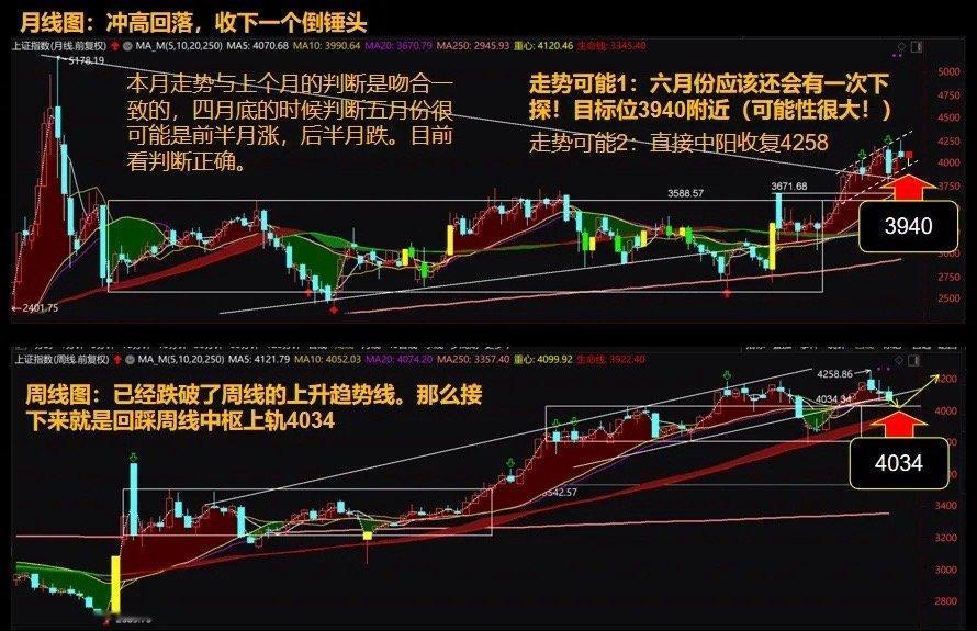 月/周复盘：下周磨底，关键看大金融能不能起来护盘。如果不能实现软着陆，恐有大型G