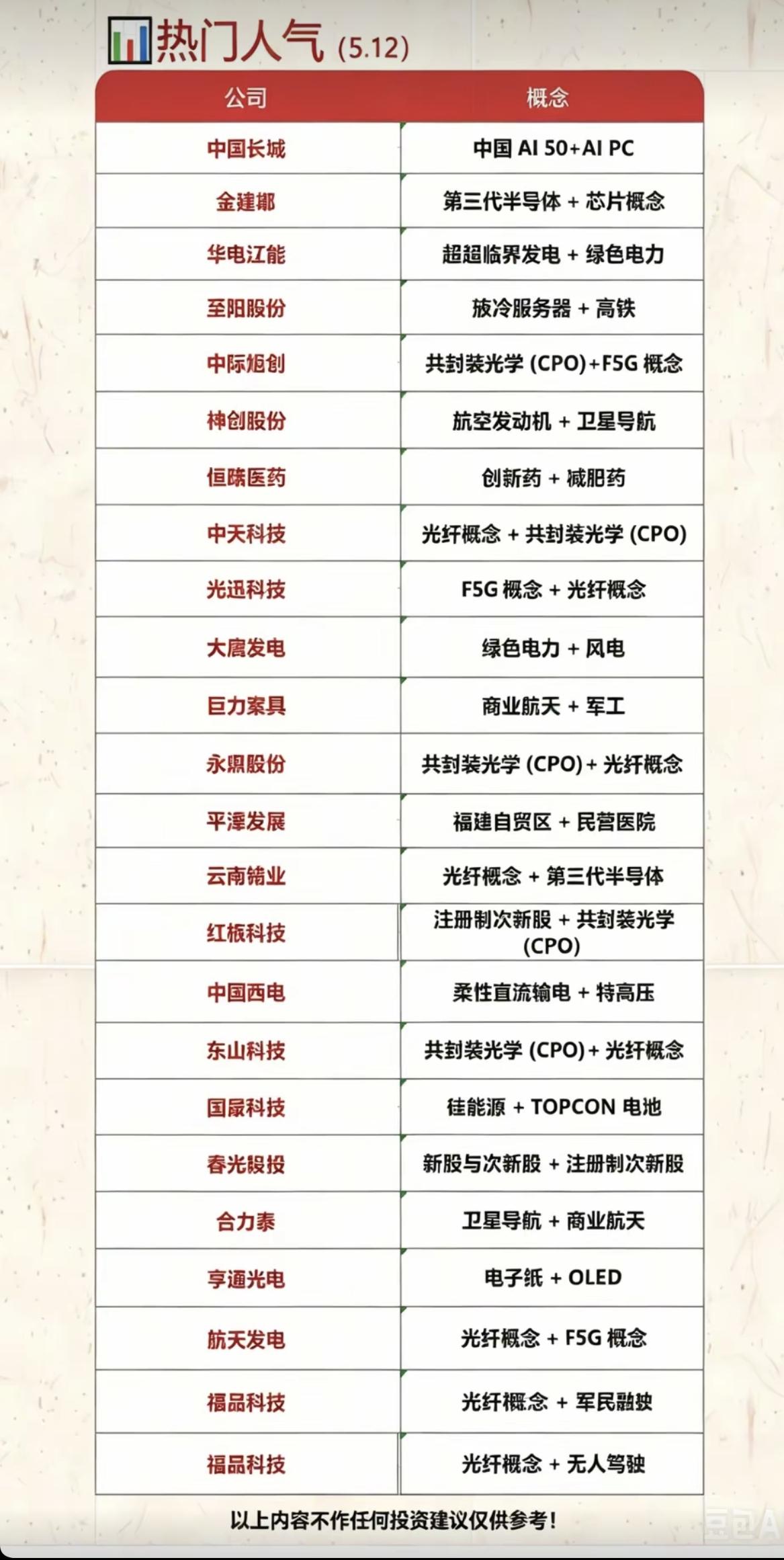 5.12周二  成交活跃个股+人气热度榜！

1.超临界发电+绿色电力
2.CP