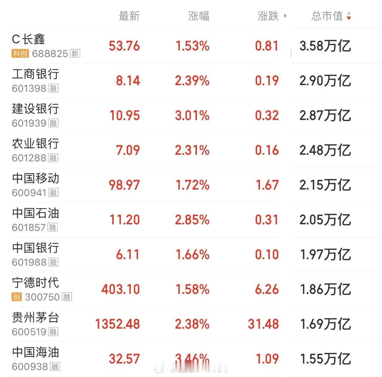 A股市值前十全部飘红A股市值前10红了9个