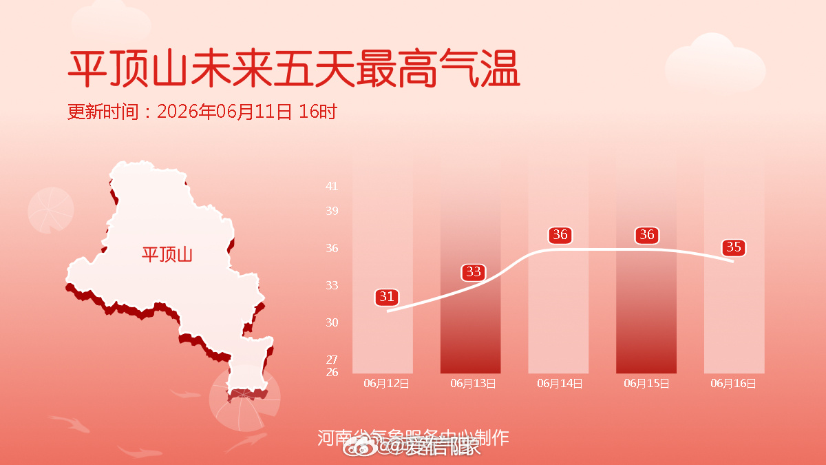 十八地市未来五天最高气温河南北部中东部高温持续 12-13日，北部、东部部分县（