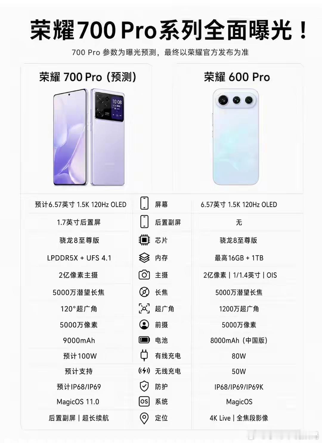 这回荣耀是真不装了，荣耀700 Pro配置参数曝光，直接卷疯中端机市场。9000