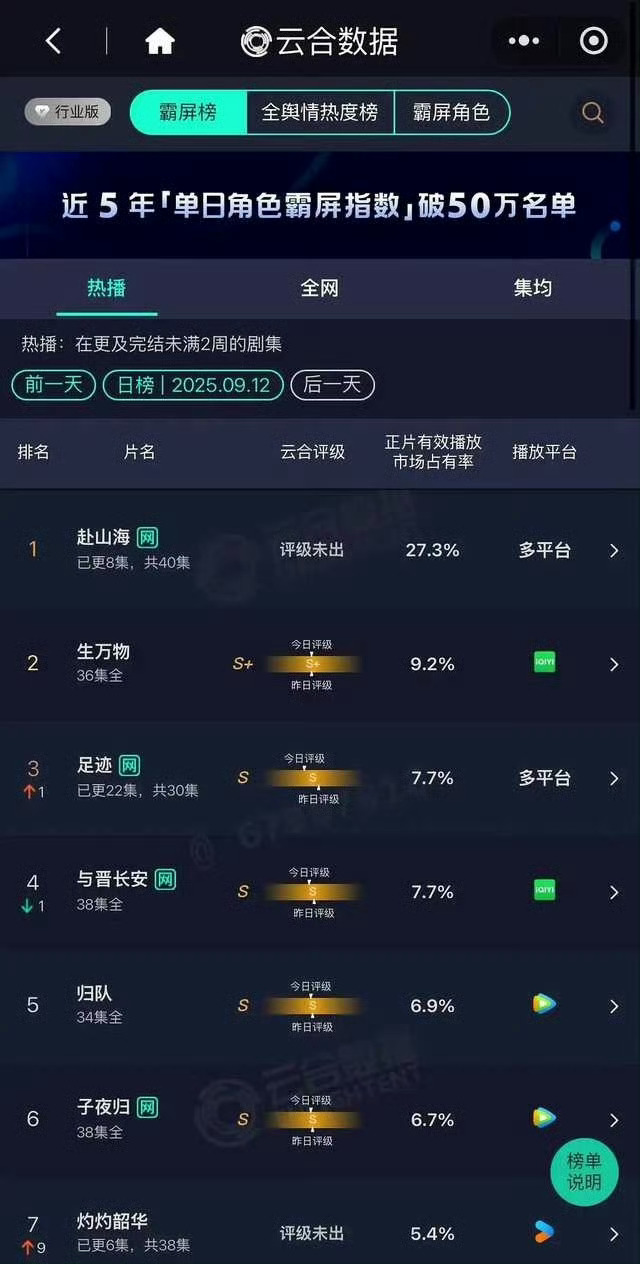 赴山海抠图感不管你们如何尬黑，成毅赴山海次日云合占比27.3%断层第一！！！高开