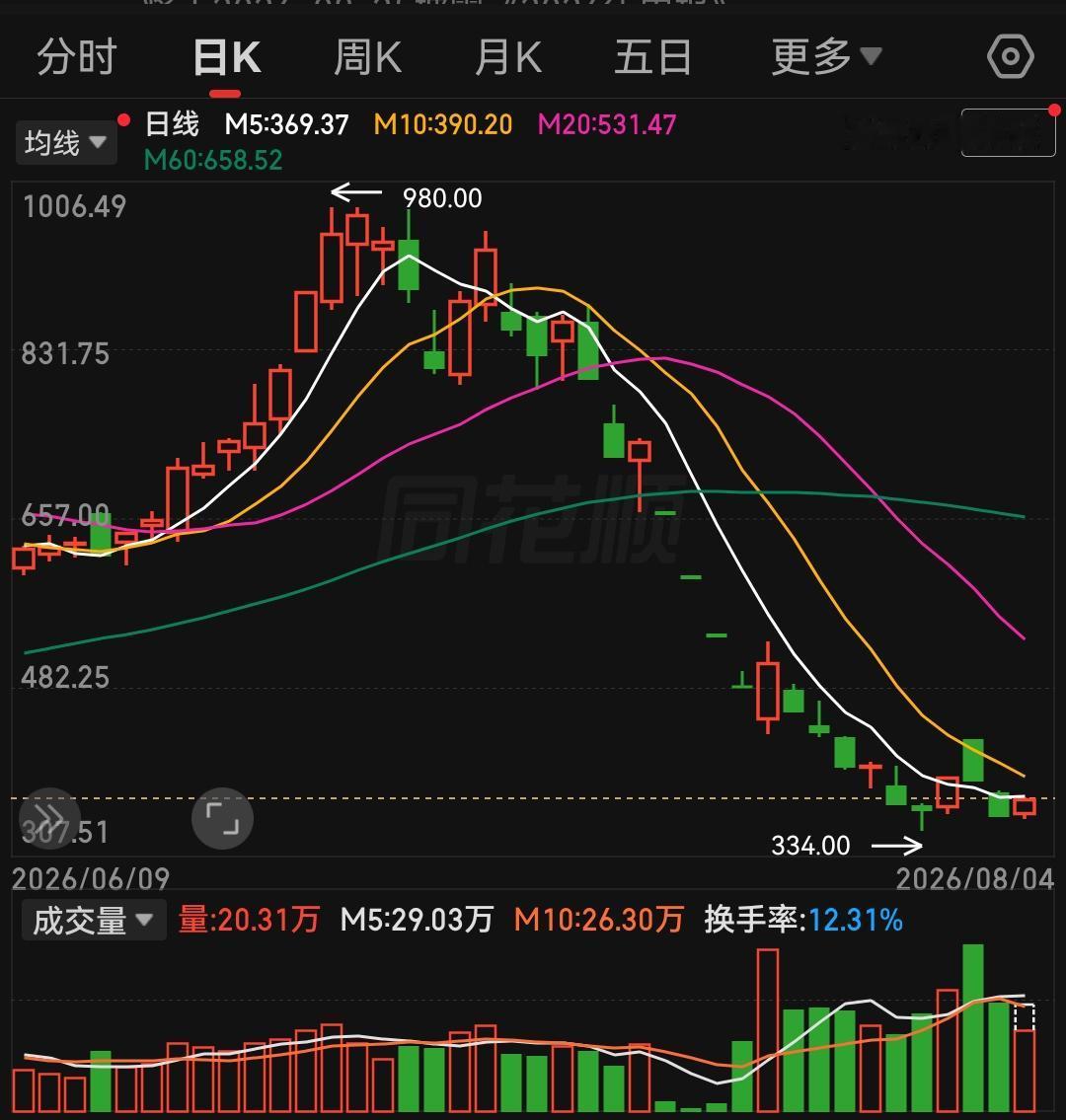 科技股今天迎来久违的强力反弹，不少被套的融资盘终于等到一丝喘息机会。但必须说一句