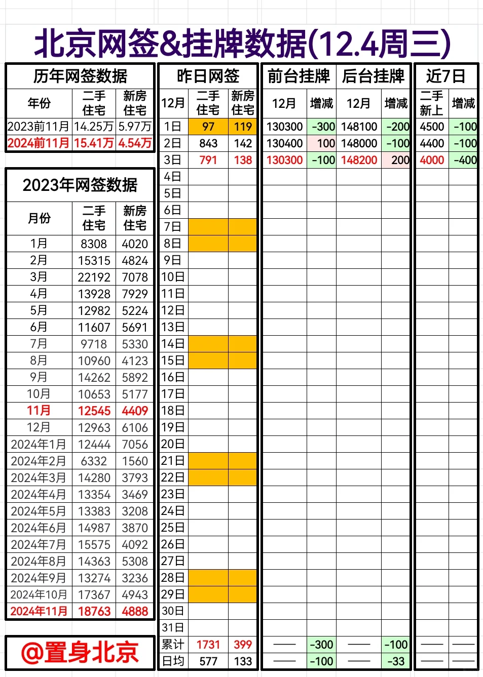 12.4周三北京网签&挂牌