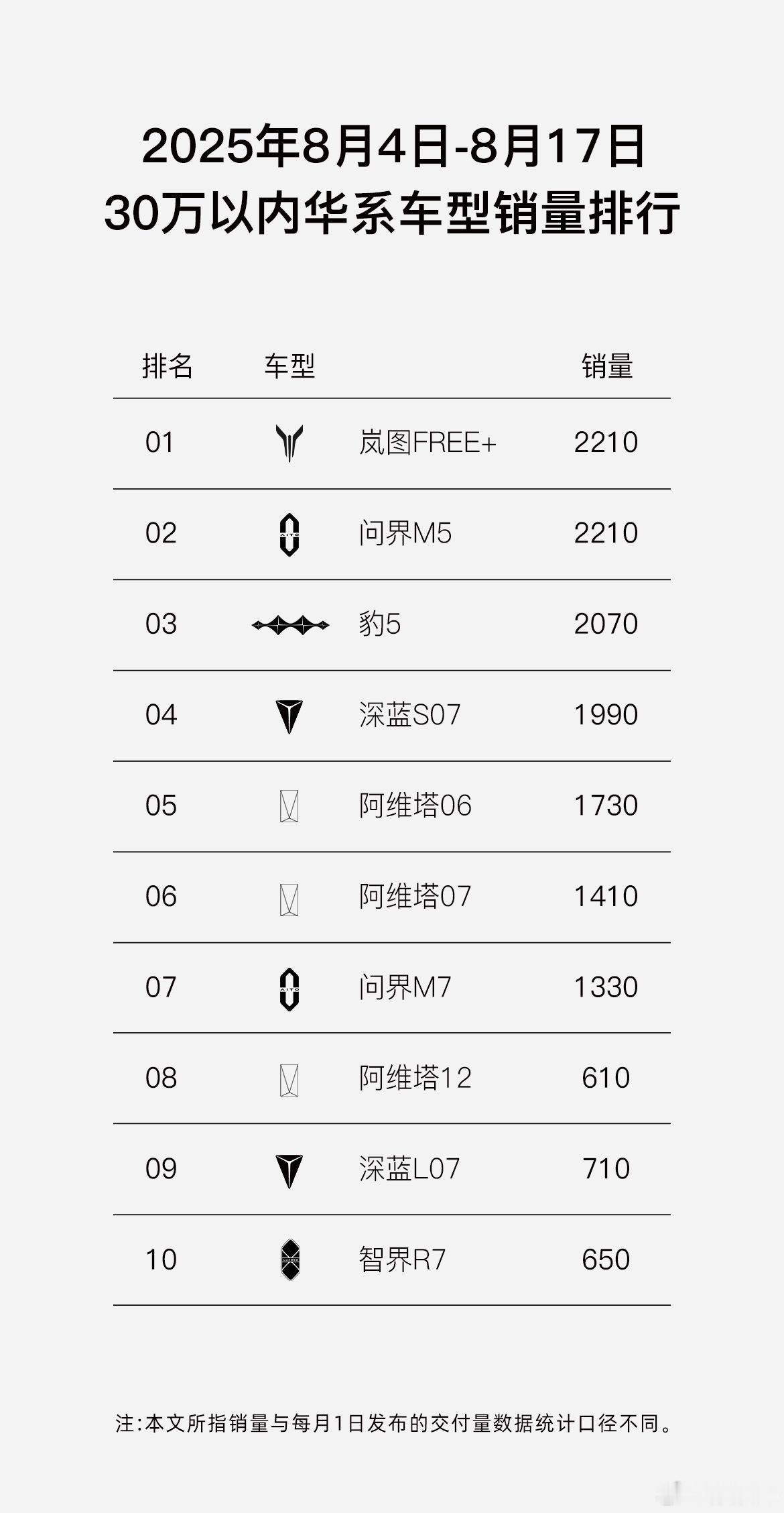 8月第二周，岚图FREE+单周销量1190台，两周累计2210台，连续两周30万