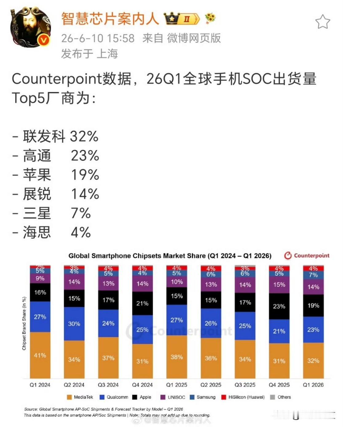 全球手机芯片Q1出货量，前几名分别为联发科、高通、苹果、展锐、三星和华为。

华