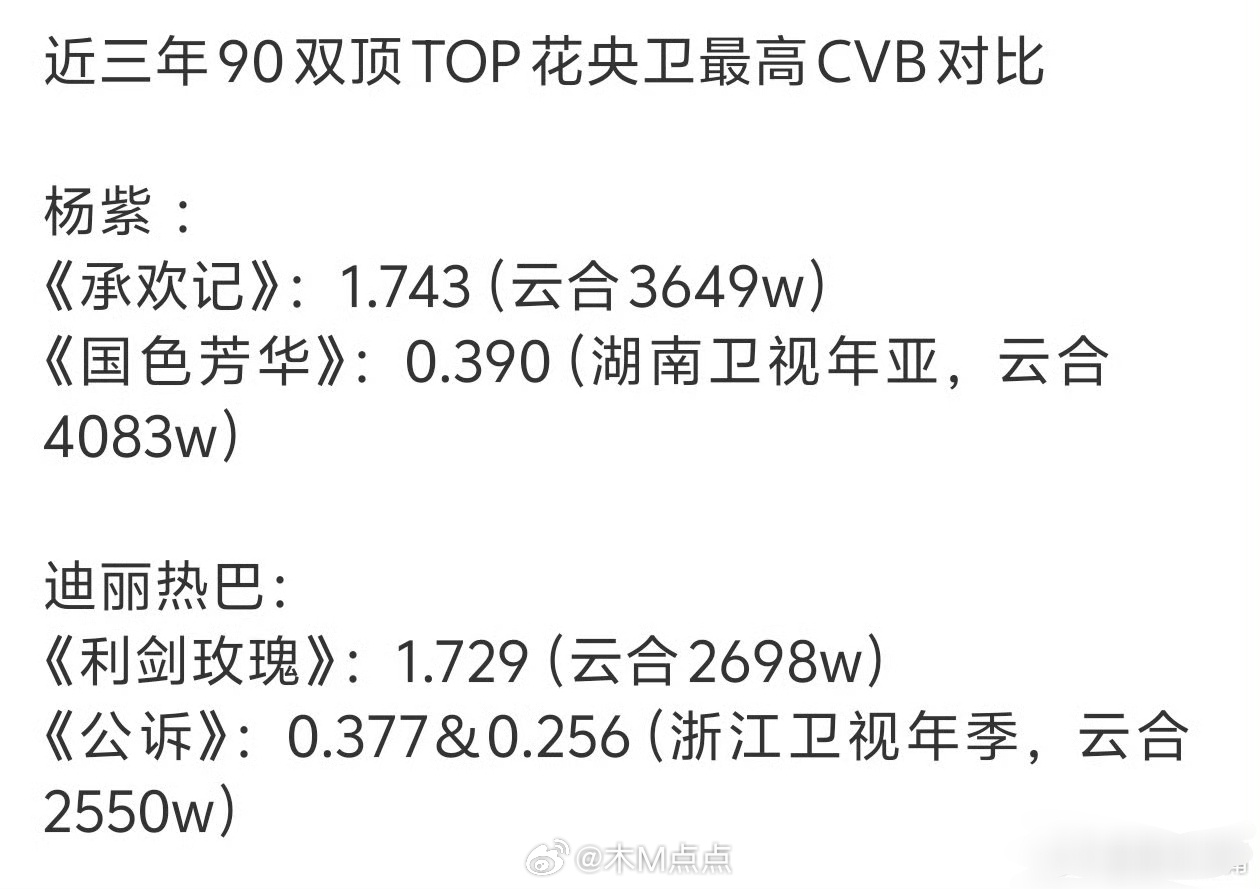 近三年杨紫迪丽热巴两位90双顶top花央卫最高CVB收视对比！ 