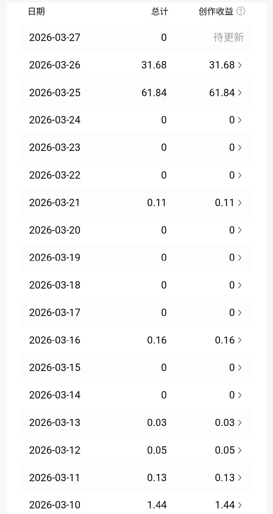 我后悔了！
去年写头条平均一个月下来能挣7000多，我一时冲动辞掉了月薪5000