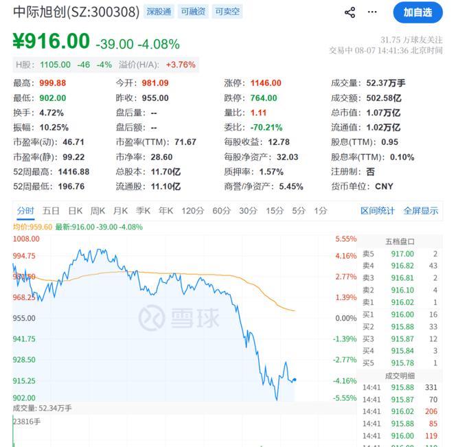 中际旭创为何大幅跳水


中际旭创，盘中大幅直线跳水，振幅高达10％，背后发生了