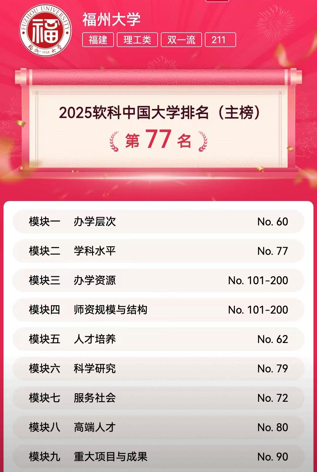 闺蜜女儿福建高三二检考了596分目标是报考家门口的一流大学福州大学，闺蜜女儿是在