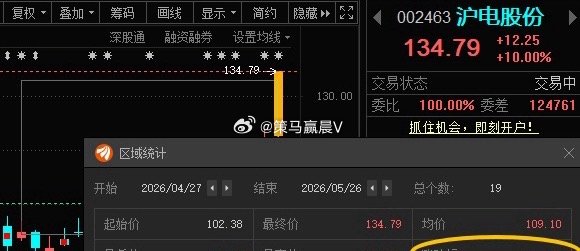 多点耐心总会有收获，沪电股份002463📈给到正反馈