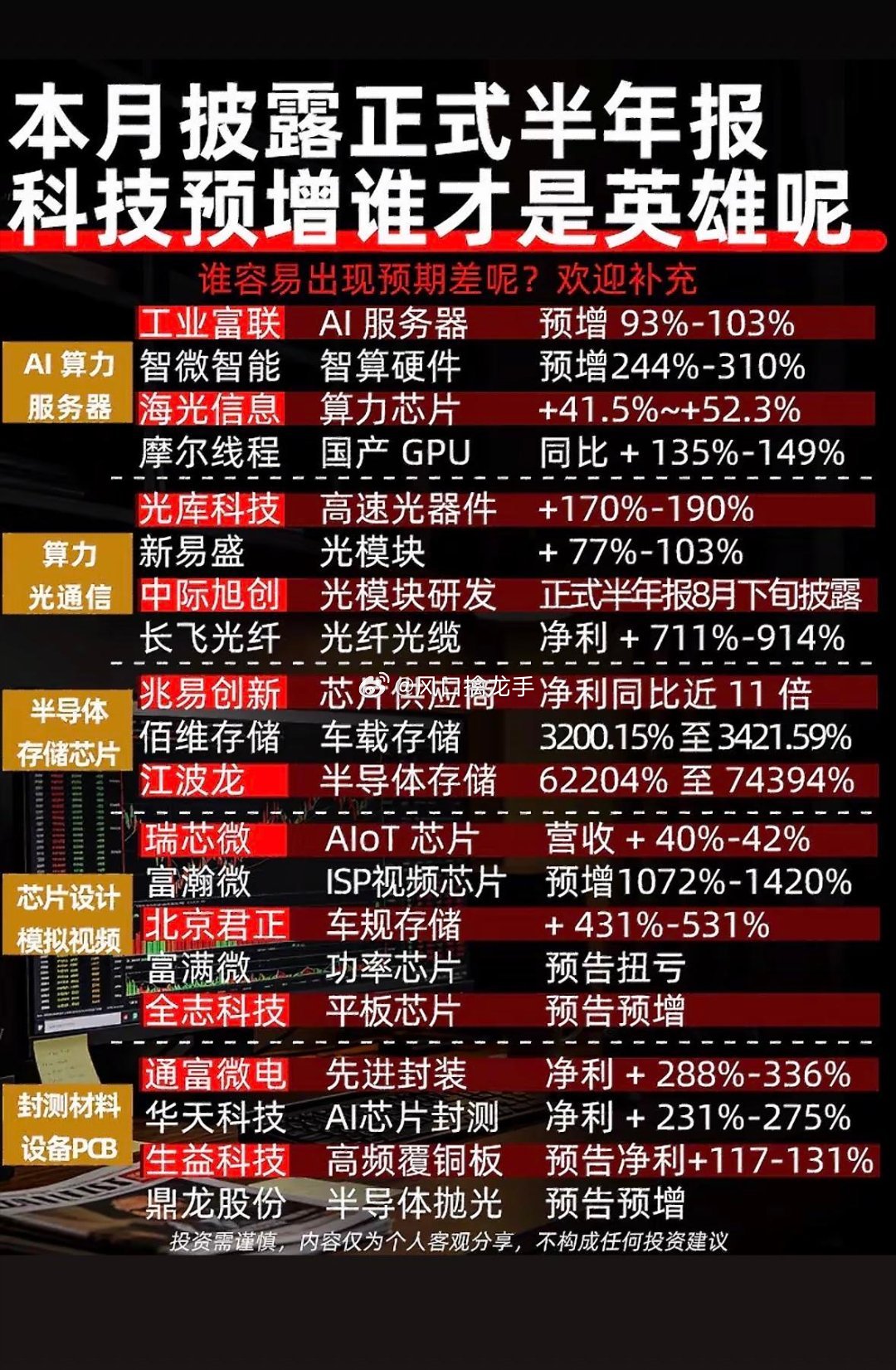科技公司半年报预增数据大对比🔥仅做行业数据推演对比，不构成投资建议最近半年报预