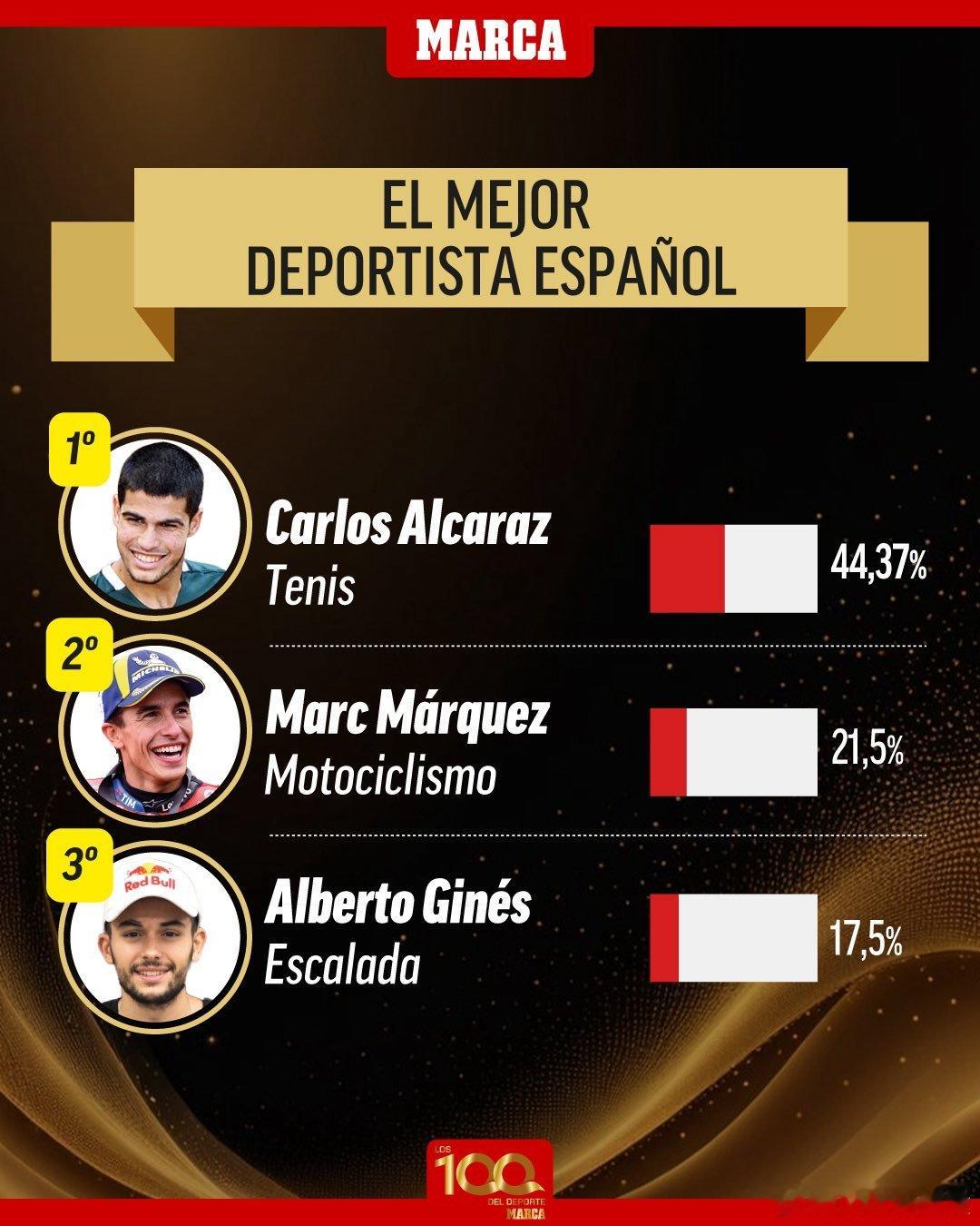 阿卡萨巴当选年度最佳！西班牙体育新闻权威媒体马卡报表彰了2025 年表现出色的运