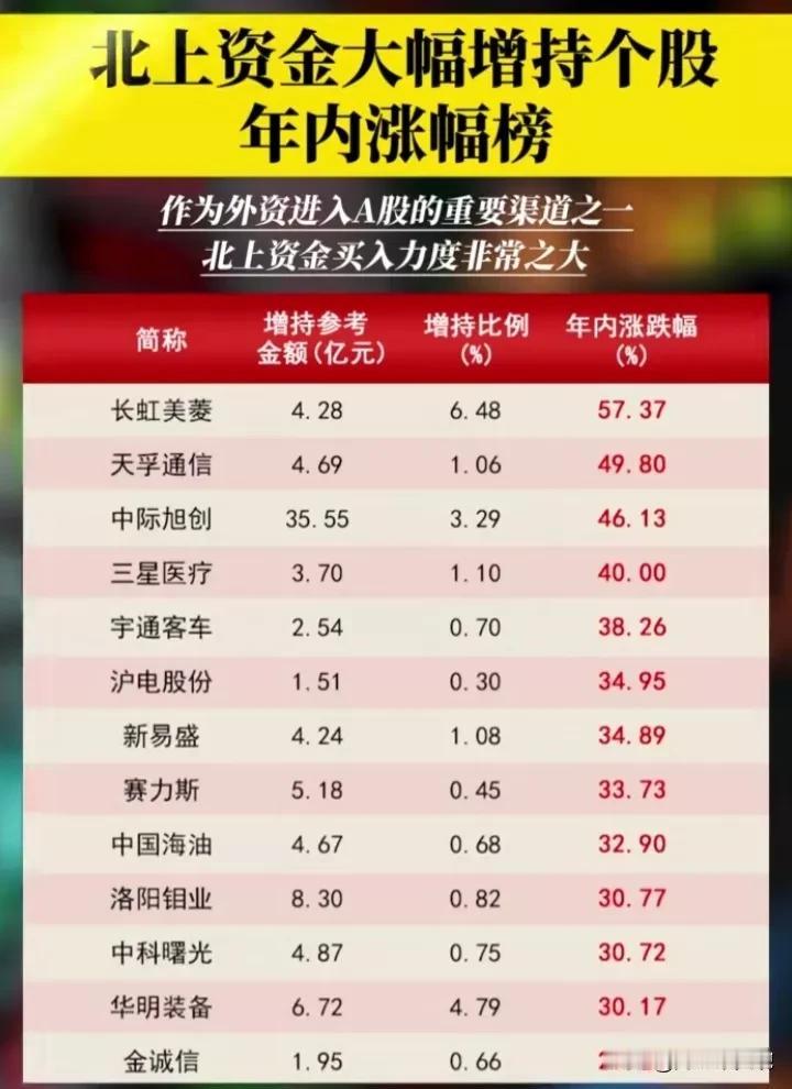 聪明资金大幅增持的公司名单出炉！
注意：部分个股年涨幅过高，谨防追高！
聪明资金