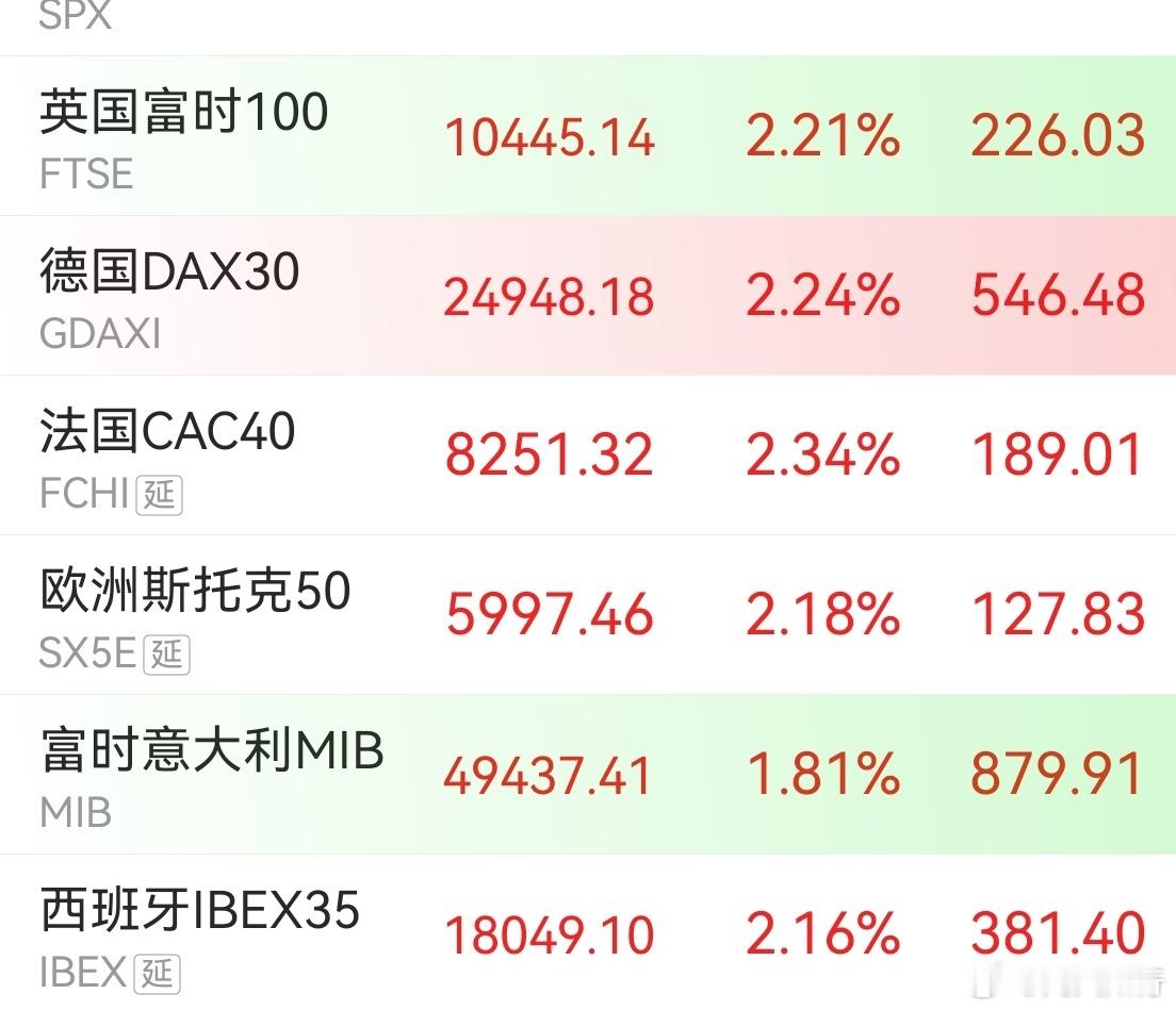 欧洲三大股市大涨，美股期指继续上涨，纳斯达克期指涨幅1.2%。明天又是一个艳阳天