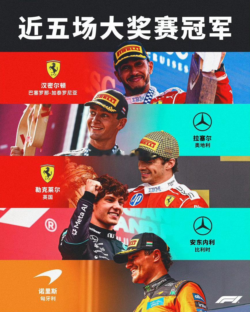 近5️⃣场大奖赛 5️⃣位分站冠军🏆精彩，这才精彩啊🤩诺里斯夺f1匈牙利站冠