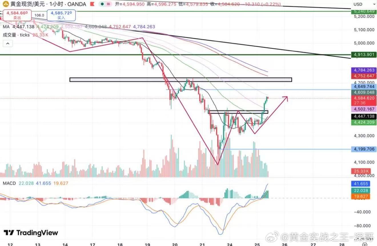 早评：反弹有望延续，压力关注4700-40金价自周一的4100底部反弹，周二在技