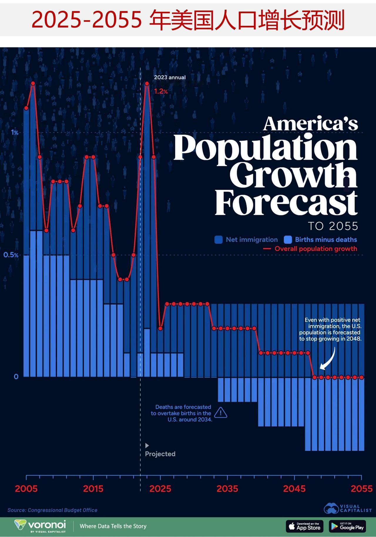 未来30年美国人口增长情况如何？

美国的人口增长正在放缓，并预计到 2048 