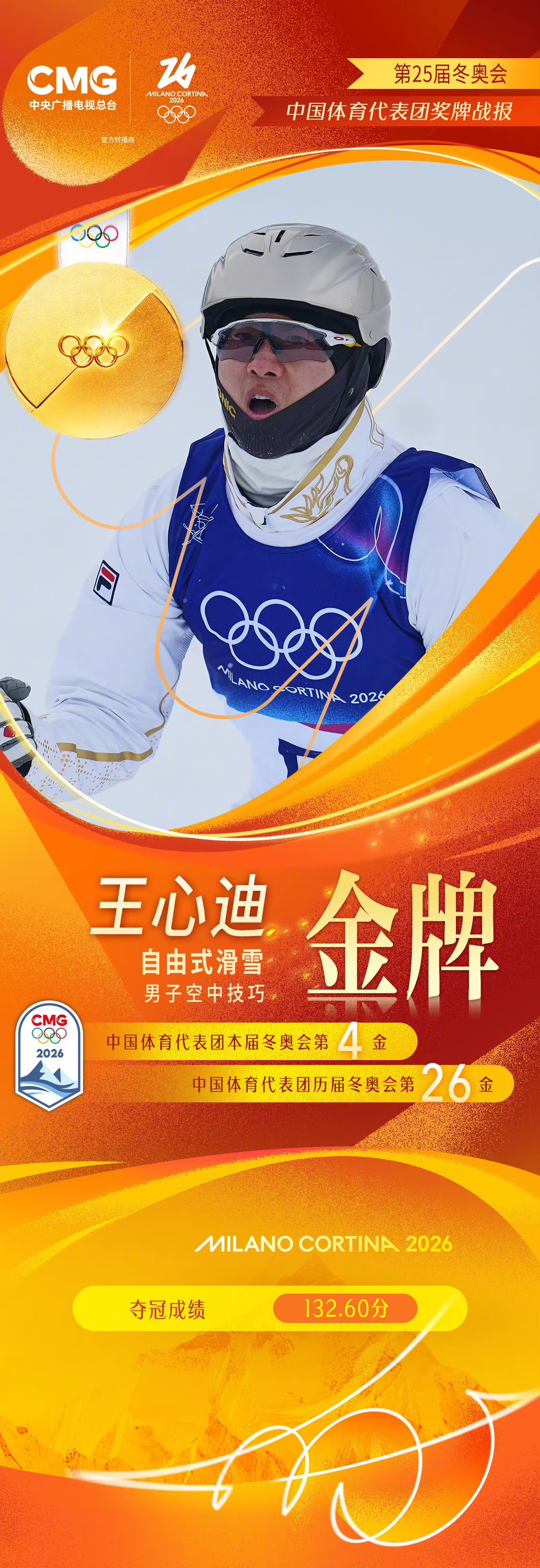 王心迪徐梦桃“金牌夫妻”的含金量极高，两人成为奥运史上首对同届冬奥会双双摘金的运