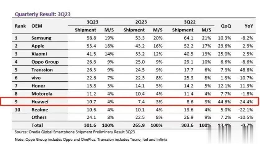 Q3季智能手机全球销量榜，三星、苹果、小米前三稳定。

OPPO被小米拉开了不少